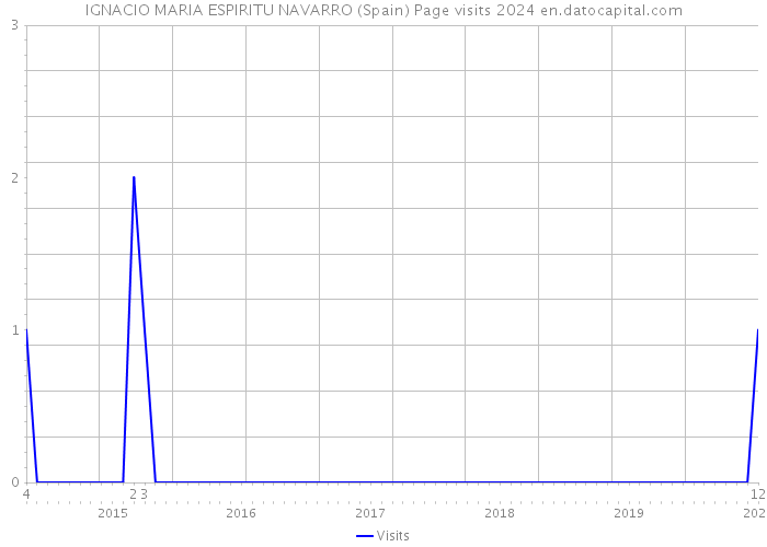 IGNACIO MARIA ESPIRITU NAVARRO (Spain) Page visits 2024 