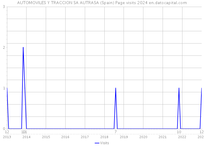 AUTOMOVILES Y TRACCION SA AUTRASA (Spain) Page visits 2024 