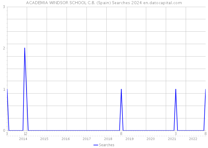 ACADEMIA WINDSOR SCHOOL C.B. (Spain) Searches 2024 