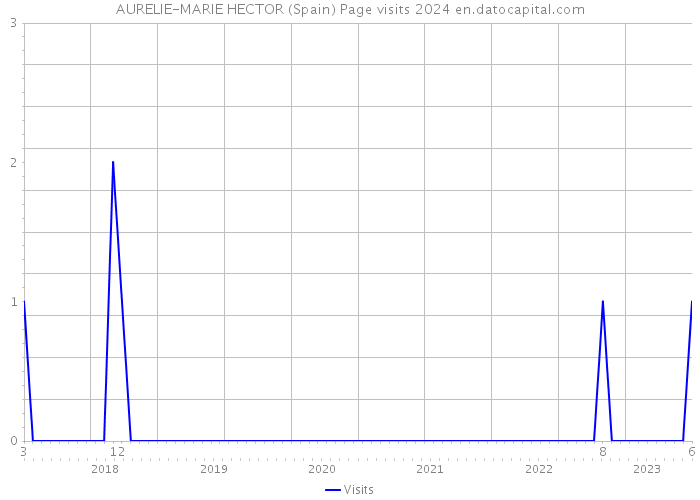 AURELIE-MARIE HECTOR (Spain) Page visits 2024 