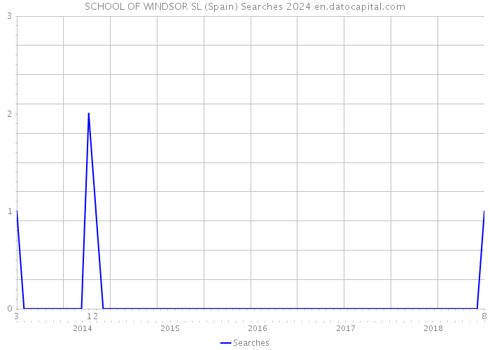 SCHOOL OF WINDSOR SL (Spain) Searches 2024 