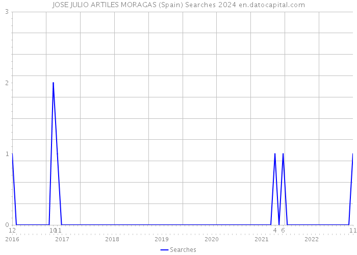 JOSE JULIO ARTILES MORAGAS (Spain) Searches 2024 