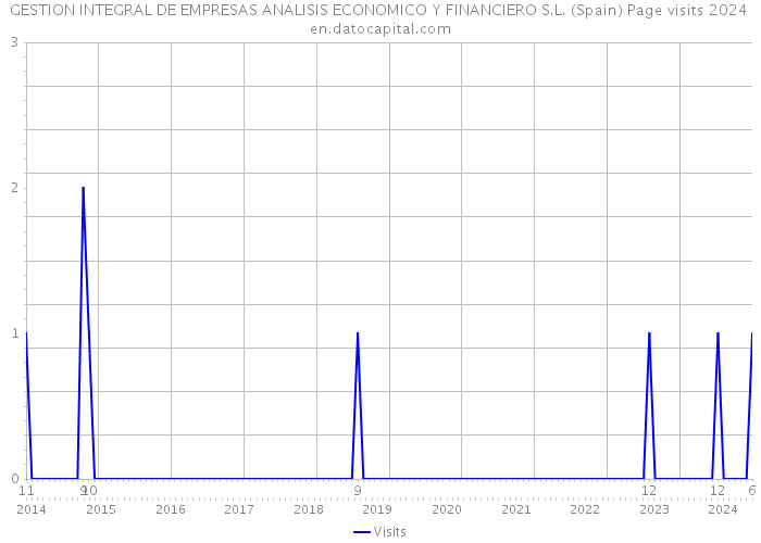 GESTION INTEGRAL DE EMPRESAS ANALISIS ECONOMICO Y FINANCIERO S.L. (Spain) Page visits 2024 