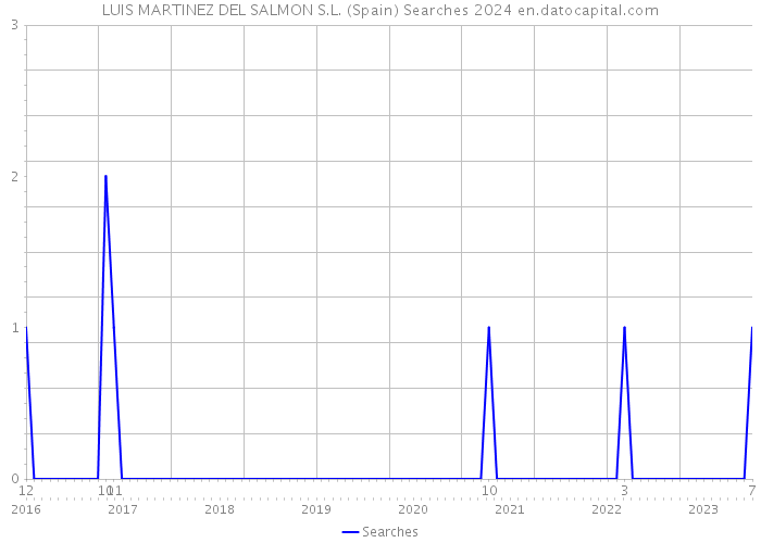 LUIS MARTINEZ DEL SALMON S.L. (Spain) Searches 2024 