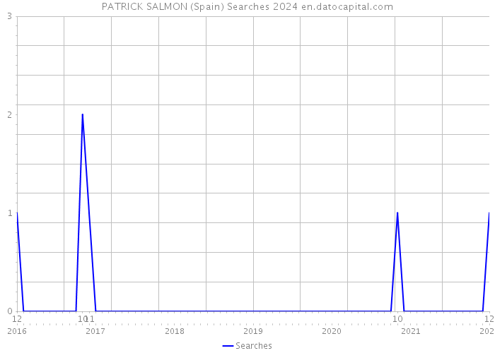 PATRICK SALMON (Spain) Searches 2024 