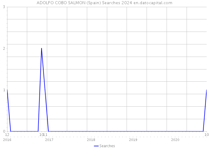 ADOLFO COBO SALMON (Spain) Searches 2024 