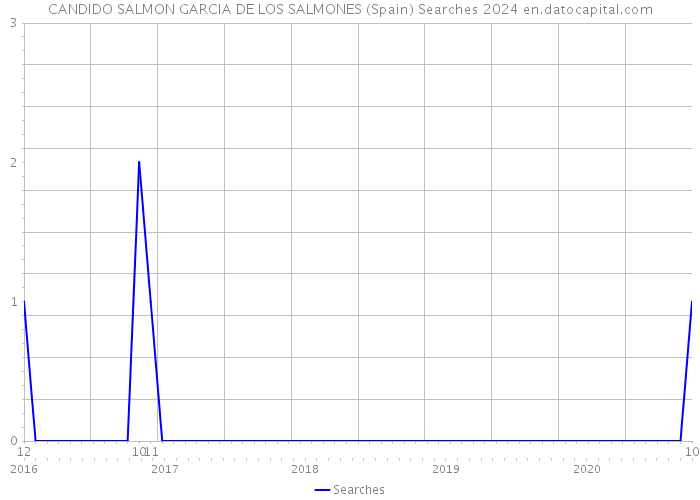 CANDIDO SALMON GARCIA DE LOS SALMONES (Spain) Searches 2024 