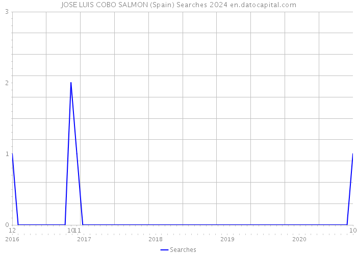 JOSE LUIS COBO SALMON (Spain) Searches 2024 