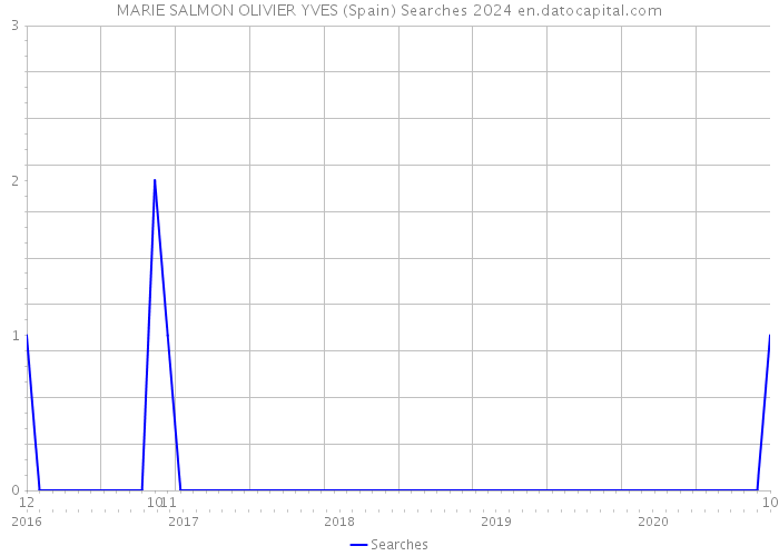 MARIE SALMON OLIVIER YVES (Spain) Searches 2024 