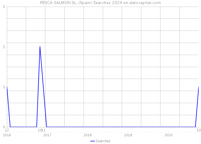 PESCA SALMON SL. (Spain) Searches 2024 