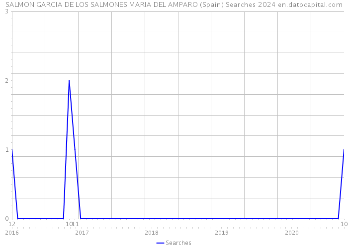 SALMON GARCIA DE LOS SALMONES MARIA DEL AMPARO (Spain) Searches 2024 