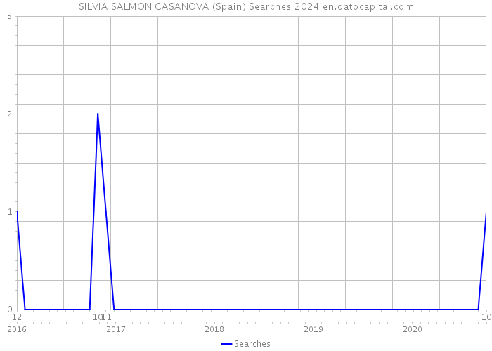 SILVIA SALMON CASANOVA (Spain) Searches 2024 