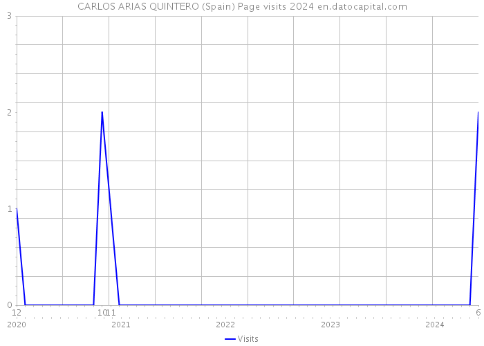 CARLOS ARIAS QUINTERO (Spain) Page visits 2024 