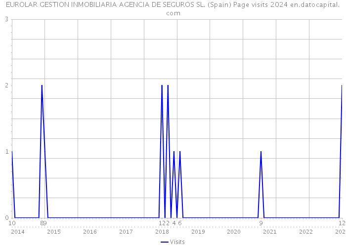 EUROLAR GESTION INMOBILIARIA AGENCIA DE SEGUROS SL. (Spain) Page visits 2024 
