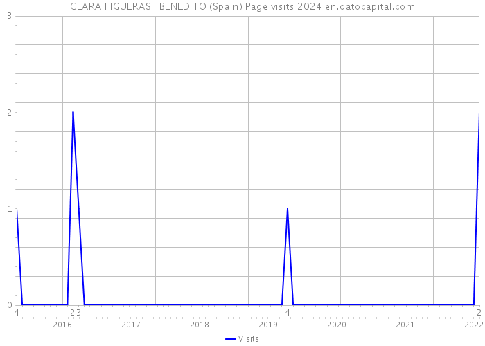 CLARA FIGUERAS I BENEDITO (Spain) Page visits 2024 