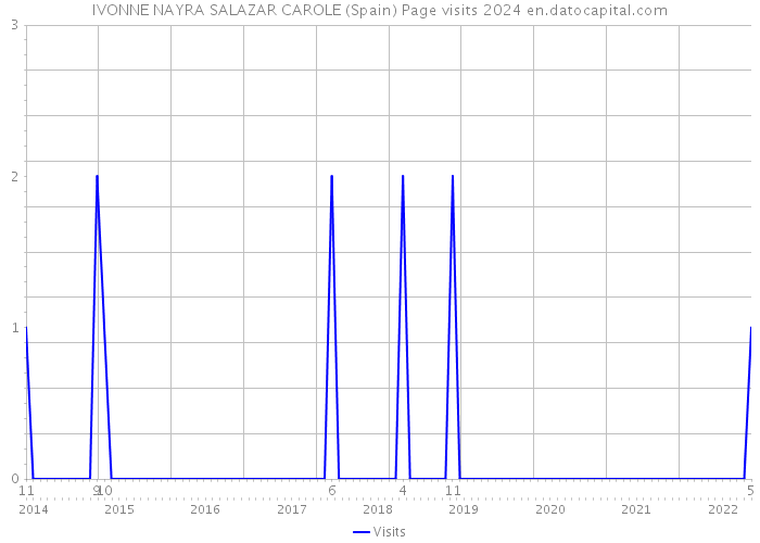 IVONNE NAYRA SALAZAR CAROLE (Spain) Page visits 2024 