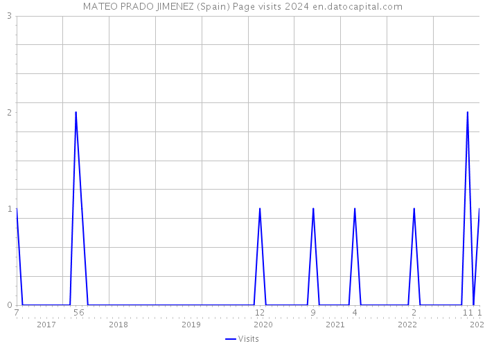 MATEO PRADO JIMENEZ (Spain) Page visits 2024 