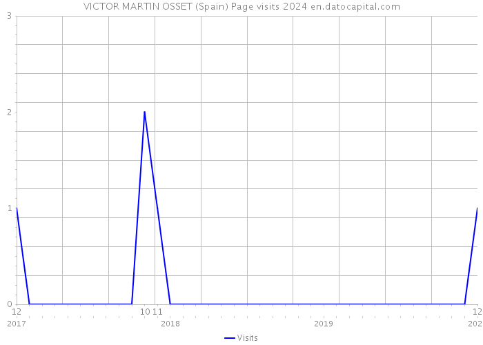 VICTOR MARTIN OSSET (Spain) Page visits 2024 