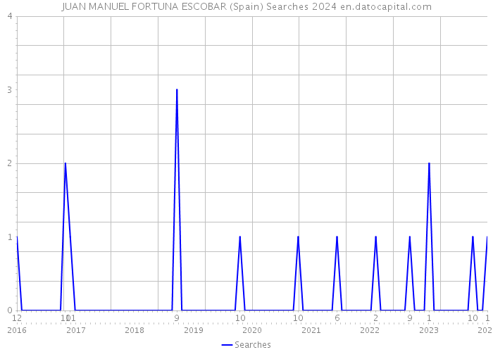 JUAN MANUEL FORTUNA ESCOBAR (Spain) Searches 2024 