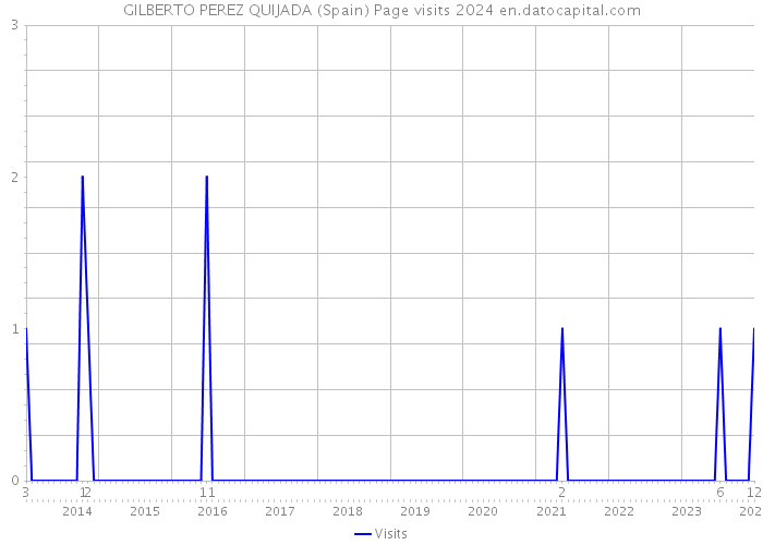 GILBERTO PEREZ QUIJADA (Spain) Page visits 2024 