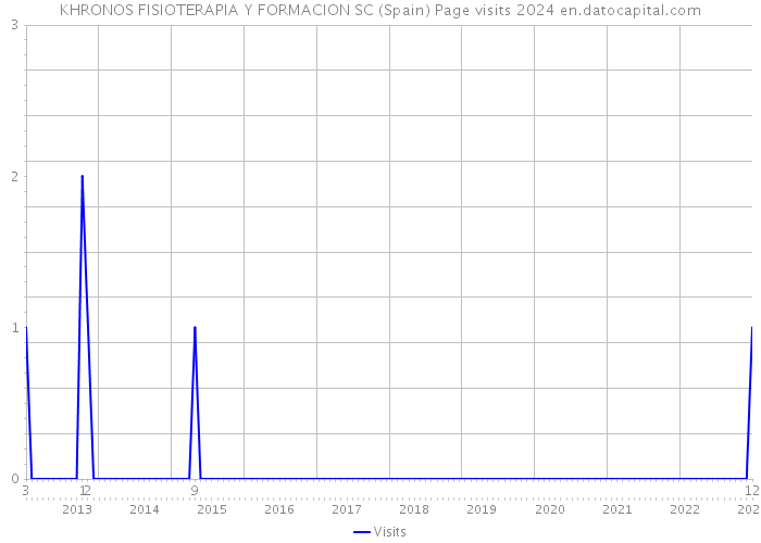 KHRONOS FISIOTERAPIA Y FORMACION SC (Spain) Page visits 2024 