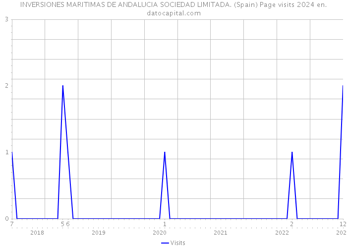 INVERSIONES MARITIMAS DE ANDALUCIA SOCIEDAD LIMITADA. (Spain) Page visits 2024 