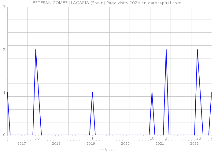 ESTEBAN GOMEZ LLAGARIA (Spain) Page visits 2024 