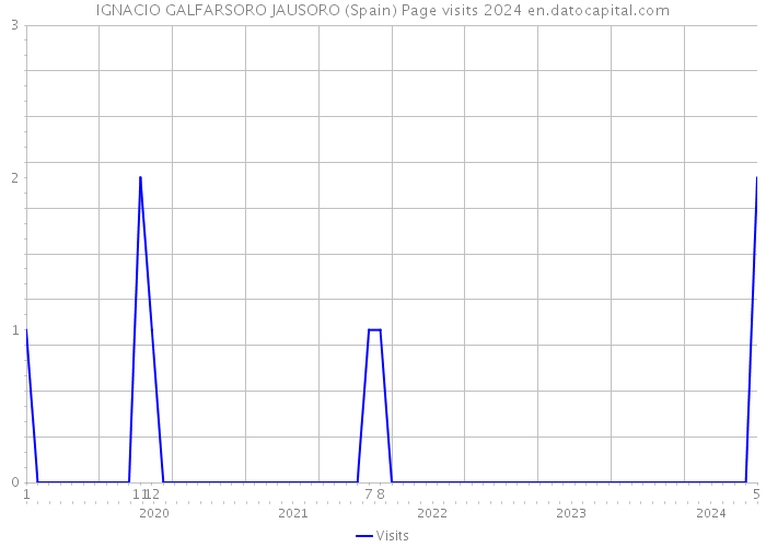 IGNACIO GALFARSORO JAUSORO (Spain) Page visits 2024 