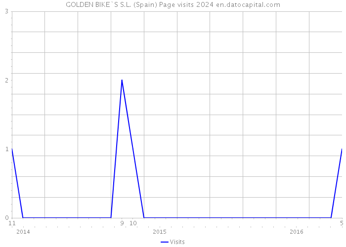 GOLDEN BIKE`S S.L. (Spain) Page visits 2024 