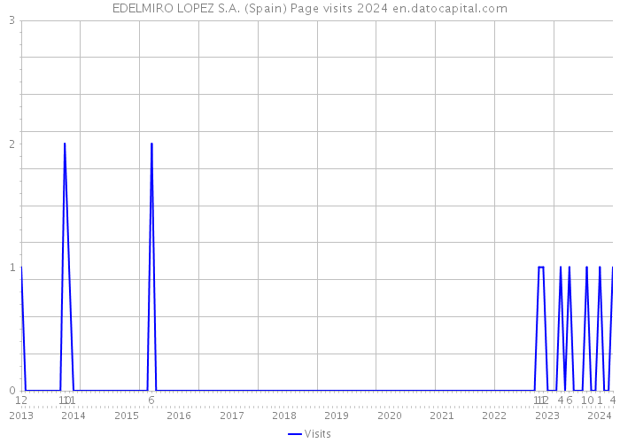 EDELMIRO LOPEZ S.A. (Spain) Page visits 2024 