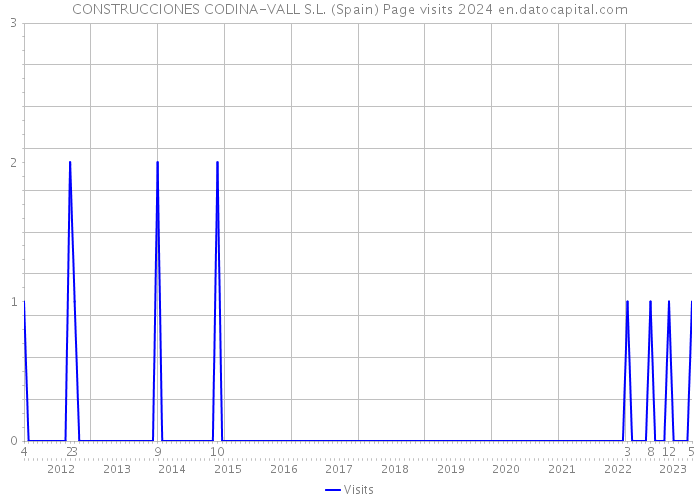 CONSTRUCCIONES CODINA-VALL S.L. (Spain) Page visits 2024 