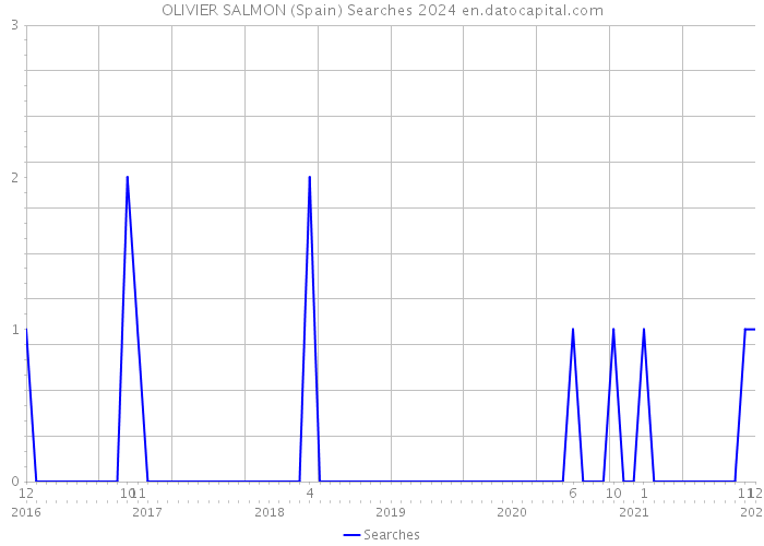 OLIVIER SALMON (Spain) Searches 2024 