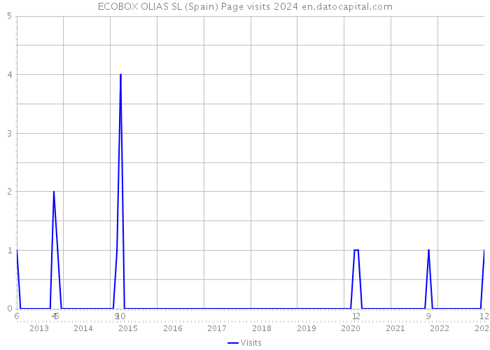 ECOBOX OLIAS SL (Spain) Page visits 2024 