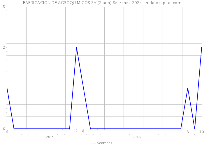 FABRICACION DE AGROQUIMICOS SA (Spain) Searches 2024 