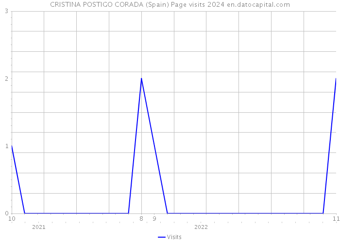 CRISTINA POSTIGO CORADA (Spain) Page visits 2024 