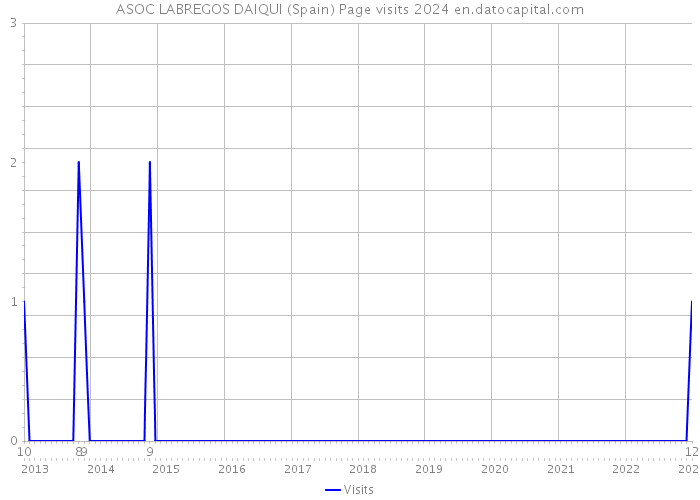 ASOC LABREGOS DAIQUI (Spain) Page visits 2024 