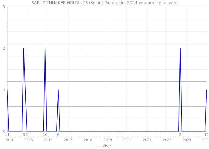SARL SPINNAKER HOLDINGS (Spain) Page visits 2024 