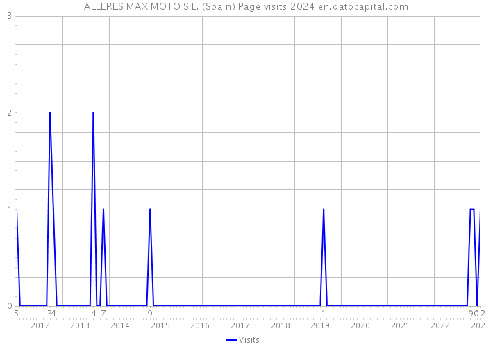 TALLERES MAX MOTO S.L. (Spain) Page visits 2024 