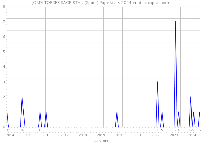 JORDI TORRES SACRISTAN (Spain) Page visits 2024 