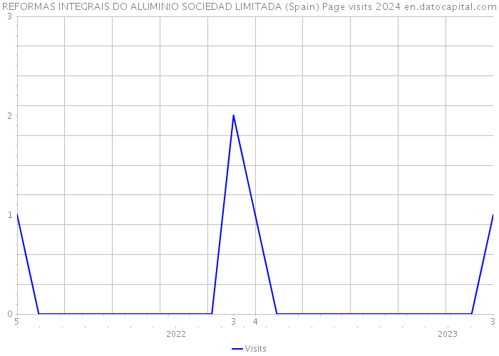 REFORMAS INTEGRAIS DO ALUMINIO SOCIEDAD LIMITADA (Spain) Page visits 2024 