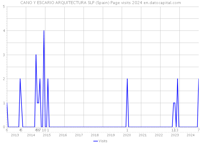 CANO Y ESCARIO ARQUITECTURA SLP (Spain) Page visits 2024 