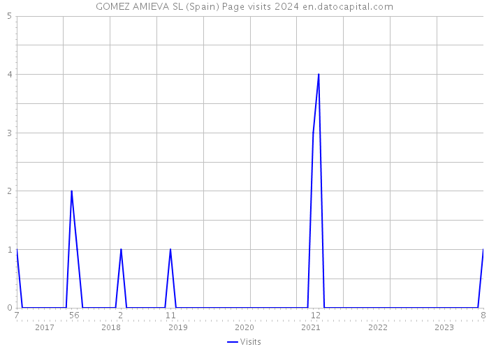 GOMEZ AMIEVA SL (Spain) Page visits 2024 
