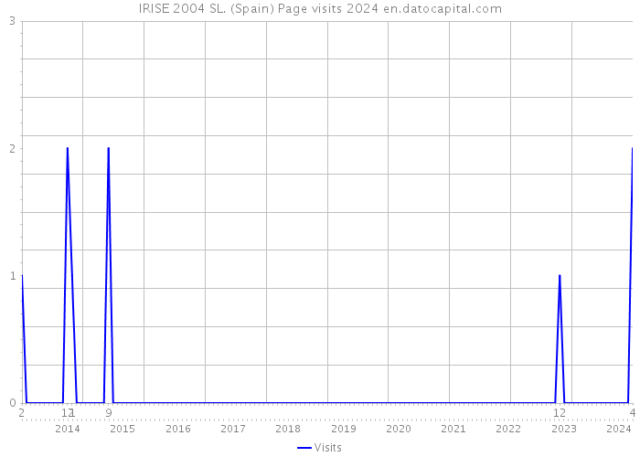 IRISE 2004 SL. (Spain) Page visits 2024 