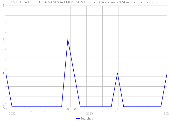 ESTETICA DE BELLESA VANESSA I MONTSE S.C. (Spain) Searches 2024 