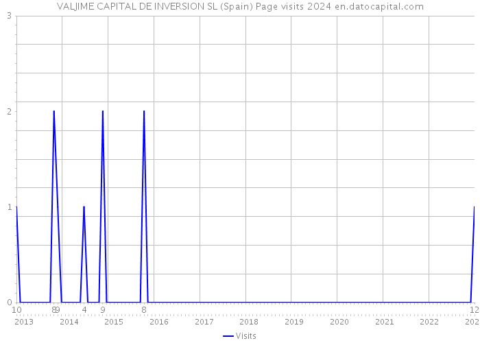 VALJIME CAPITAL DE INVERSION SL (Spain) Page visits 2024 