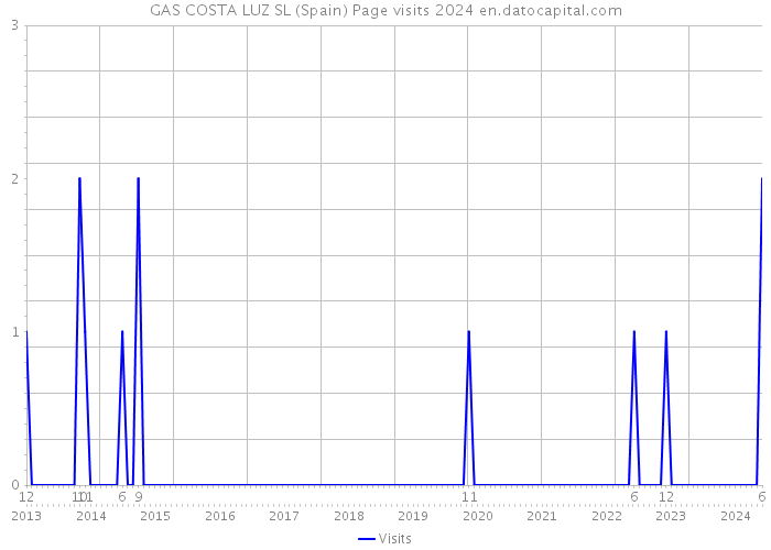 GAS COSTA LUZ SL (Spain) Page visits 2024 