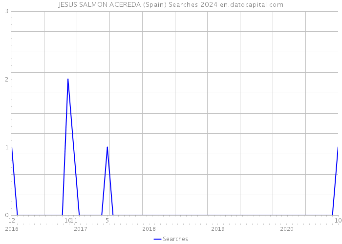 JESUS SALMON ACEREDA (Spain) Searches 2024 