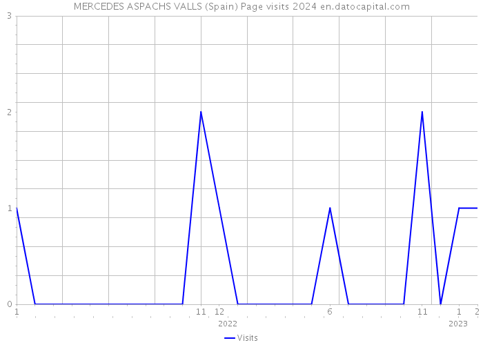 MERCEDES ASPACHS VALLS (Spain) Page visits 2024 