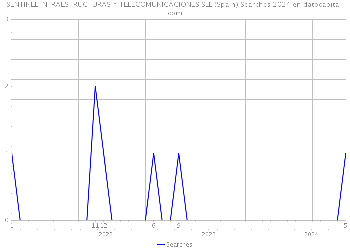 SENTINEL INFRAESTRUCTURAS Y TELECOMUNICACIONES SLL (Spain) Searches 2024 