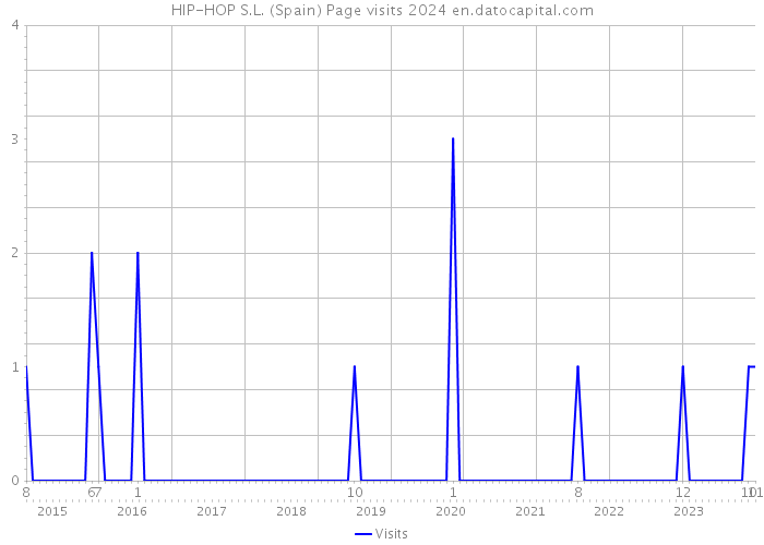 HIP-HOP S.L. (Spain) Page visits 2024 